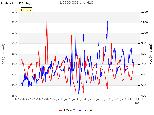 plot of LI7500 CO2 and H2O