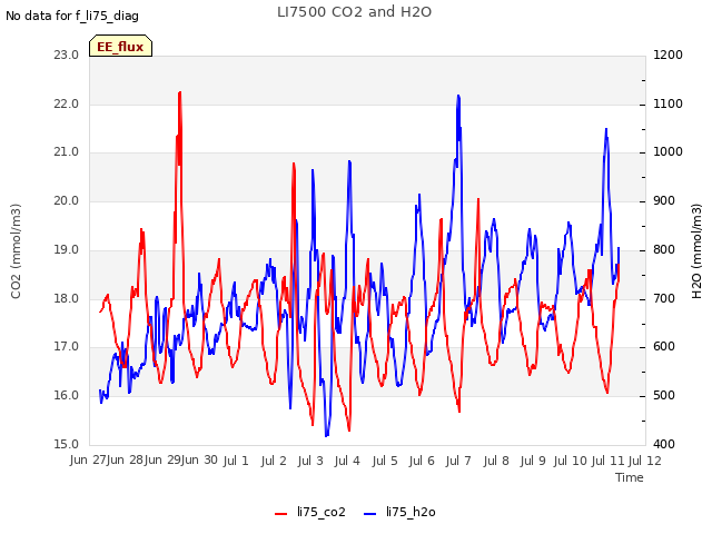 plot of LI7500 CO2 and H2O