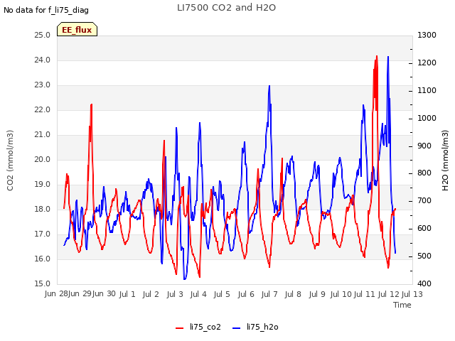 plot of LI7500 CO2 and H2O