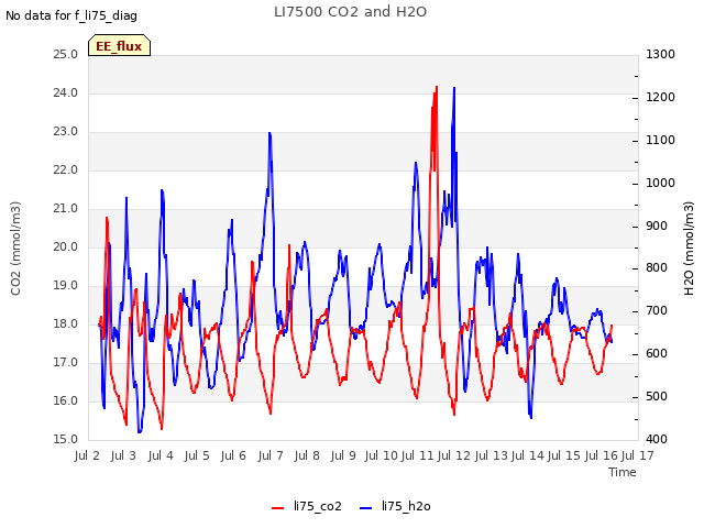 plot of LI7500 CO2 and H2O