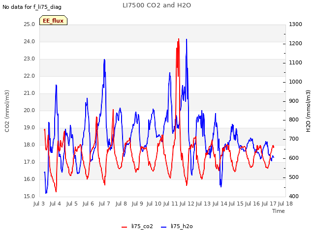 plot of LI7500 CO2 and H2O