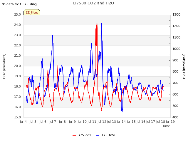 plot of LI7500 CO2 and H2O