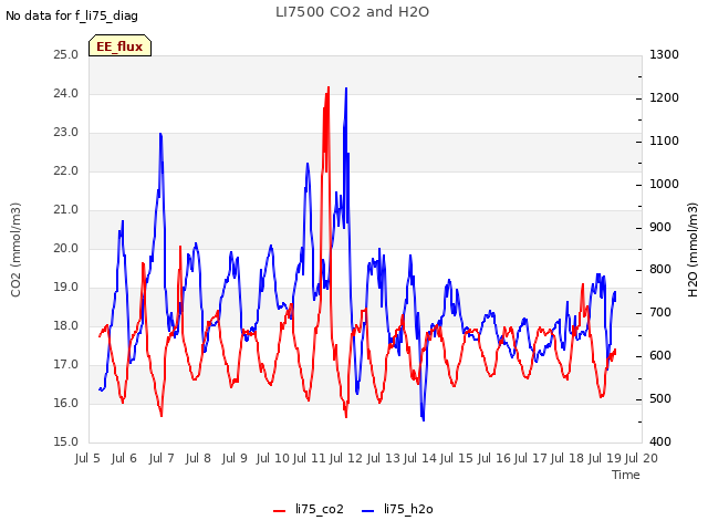 plot of LI7500 CO2 and H2O