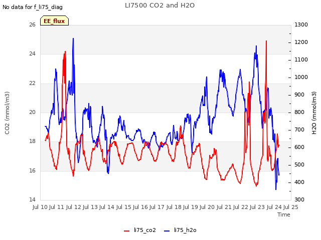 plot of LI7500 CO2 and H2O