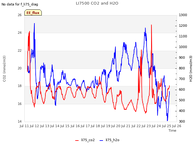 plot of LI7500 CO2 and H2O