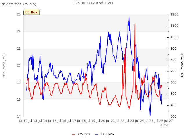 plot of LI7500 CO2 and H2O