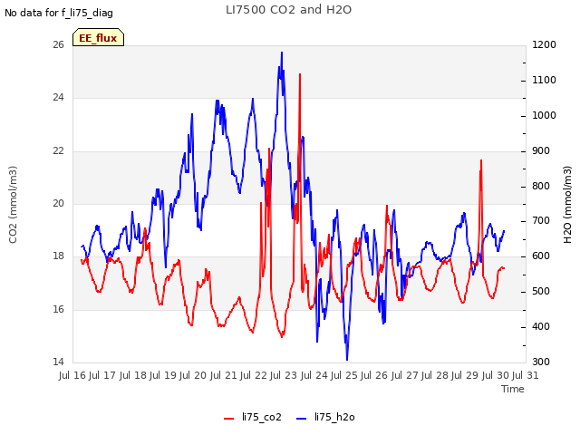 plot of LI7500 CO2 and H2O