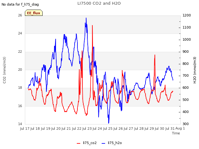 plot of LI7500 CO2 and H2O