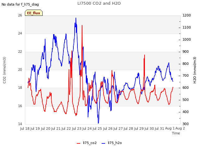 plot of LI7500 CO2 and H2O