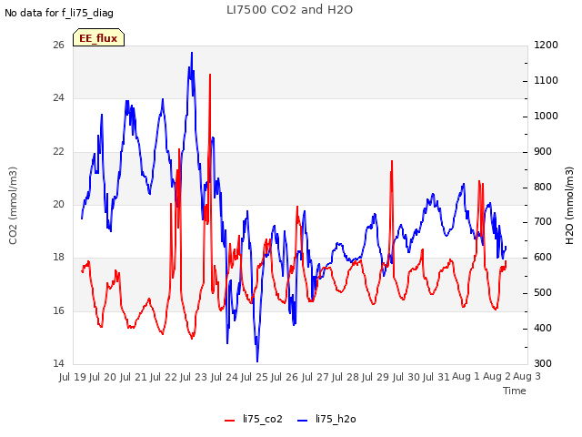 plot of LI7500 CO2 and H2O