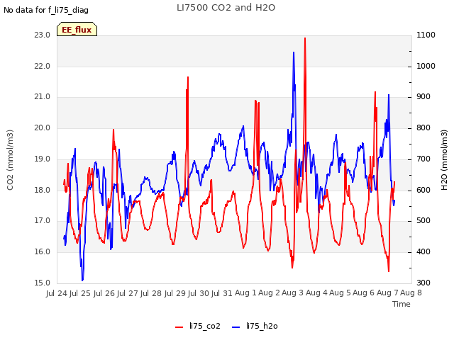 plot of LI7500 CO2 and H2O