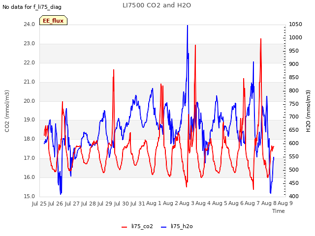 plot of LI7500 CO2 and H2O