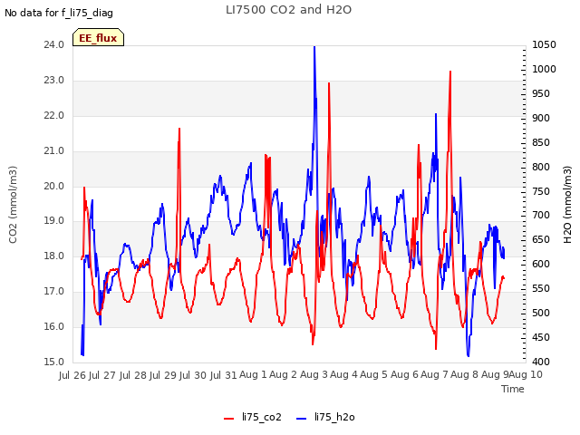 plot of LI7500 CO2 and H2O