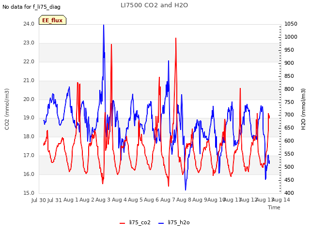 plot of LI7500 CO2 and H2O