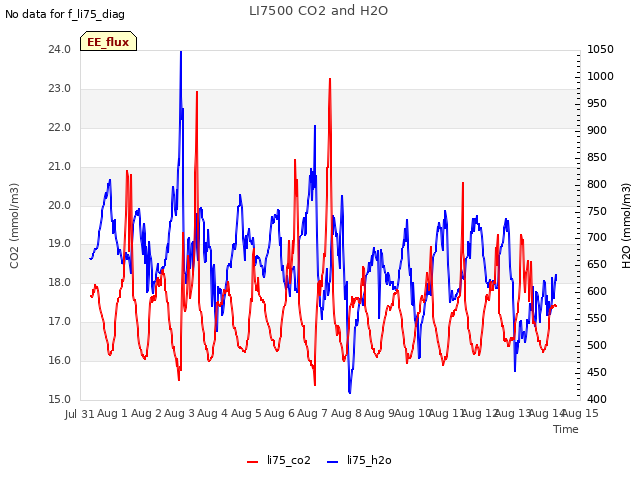 plot of LI7500 CO2 and H2O