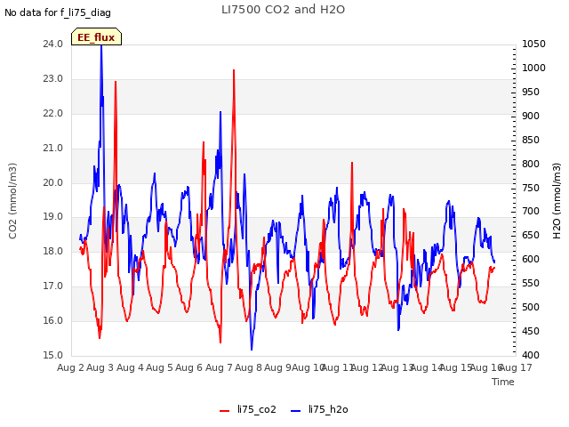 plot of LI7500 CO2 and H2O