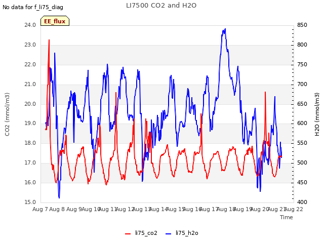 plot of LI7500 CO2 and H2O