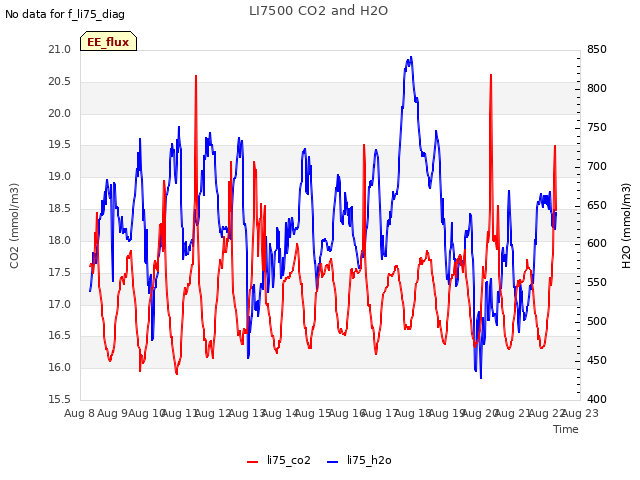 plot of LI7500 CO2 and H2O