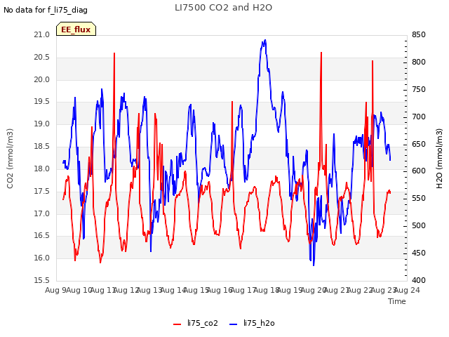 plot of LI7500 CO2 and H2O