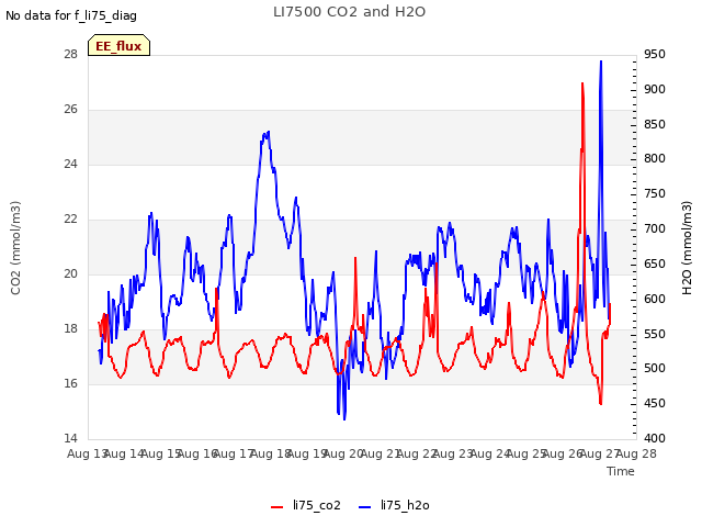 plot of LI7500 CO2 and H2O