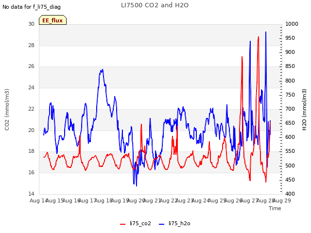 plot of LI7500 CO2 and H2O