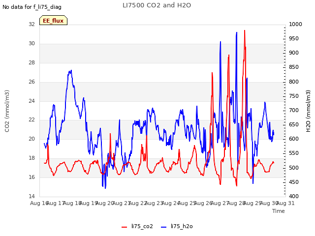 plot of LI7500 CO2 and H2O