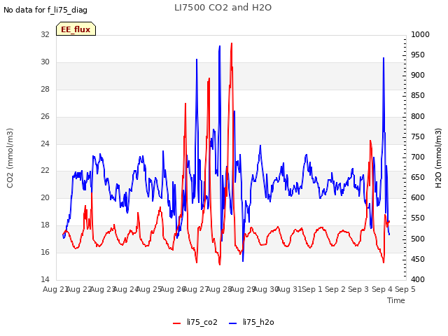 plot of LI7500 CO2 and H2O