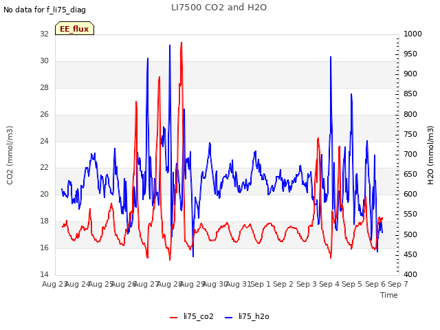 plot of LI7500 CO2 and H2O