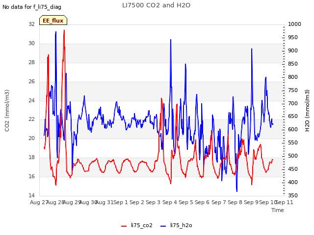 plot of LI7500 CO2 and H2O
