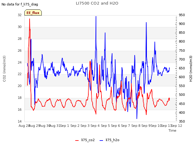 plot of LI7500 CO2 and H2O