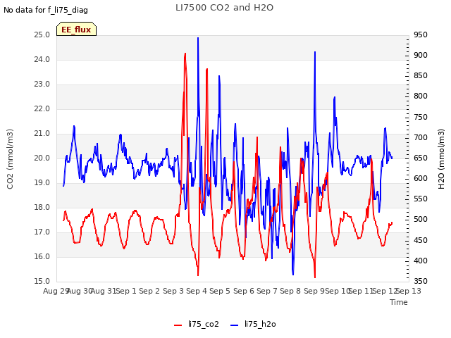 plot of LI7500 CO2 and H2O