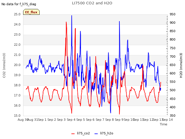 plot of LI7500 CO2 and H2O