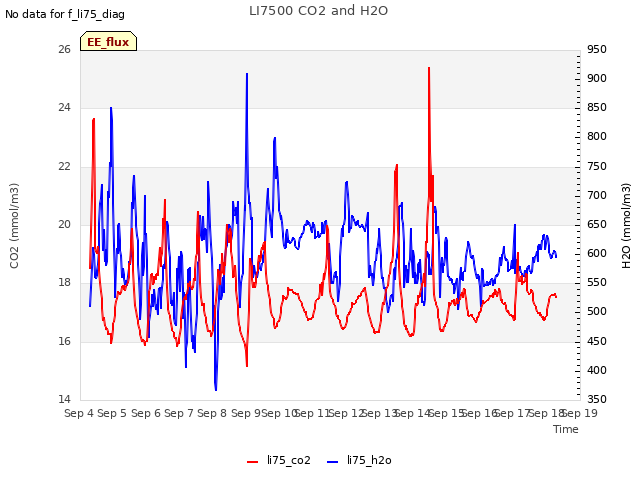 plot of LI7500 CO2 and H2O