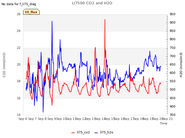 plot of LI7500 CO2 and H2O