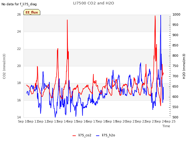 plot of LI7500 CO2 and H2O