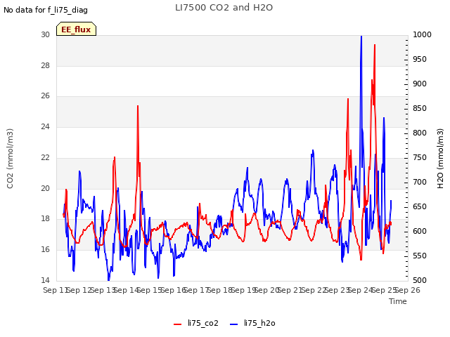 plot of LI7500 CO2 and H2O