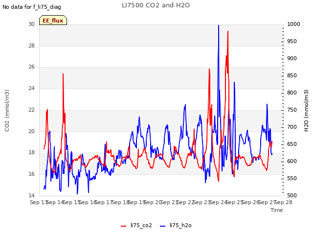 plot of LI7500 CO2 and H2O