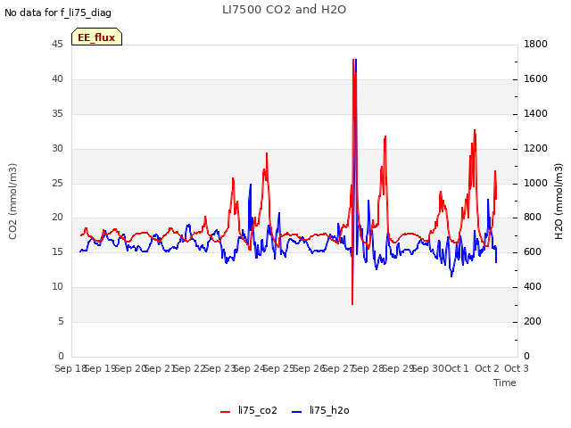 plot of LI7500 CO2 and H2O