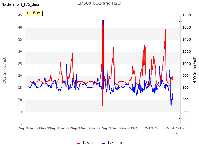 plot of LI7500 CO2 and H2O