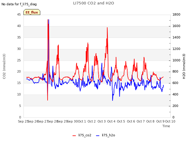 plot of LI7500 CO2 and H2O