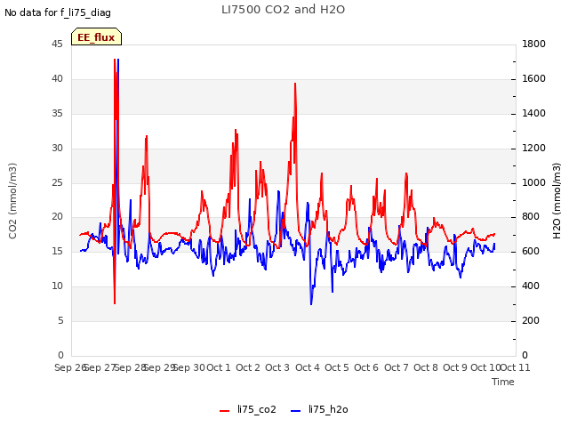 plot of LI7500 CO2 and H2O