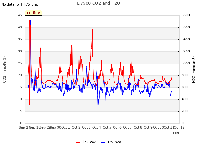 plot of LI7500 CO2 and H2O