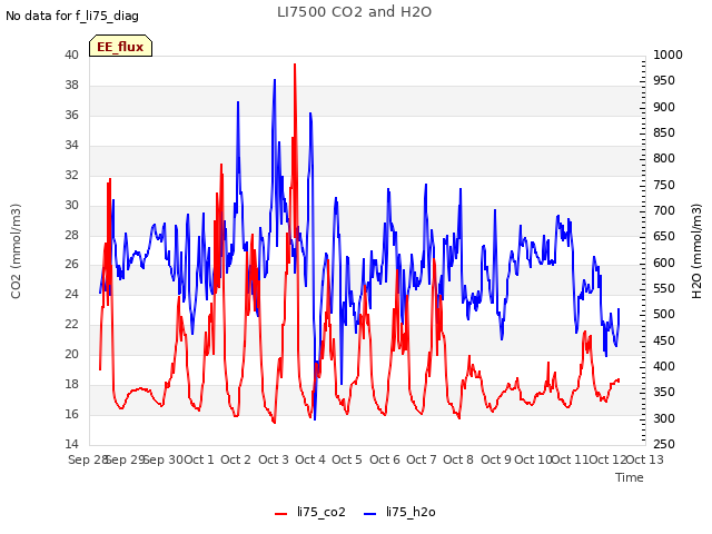 plot of LI7500 CO2 and H2O