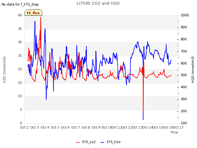 plot of LI7500 CO2 and H2O