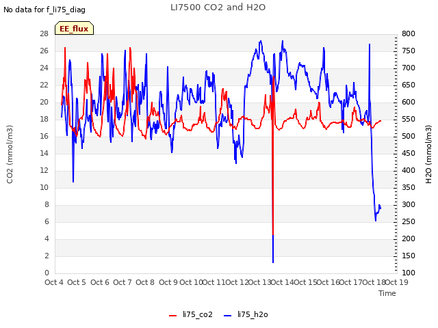 plot of LI7500 CO2 and H2O