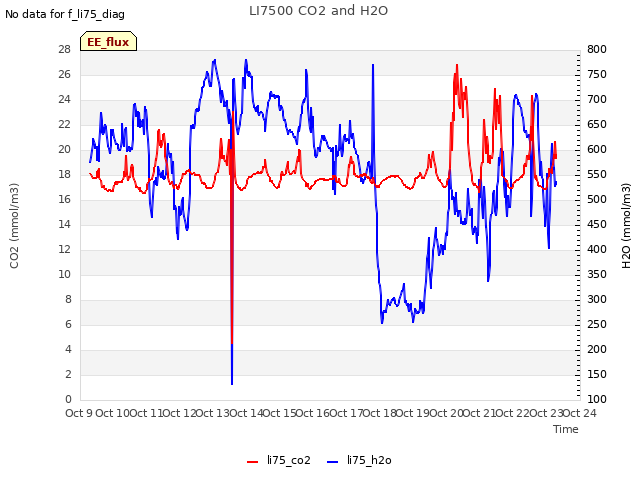 plot of LI7500 CO2 and H2O