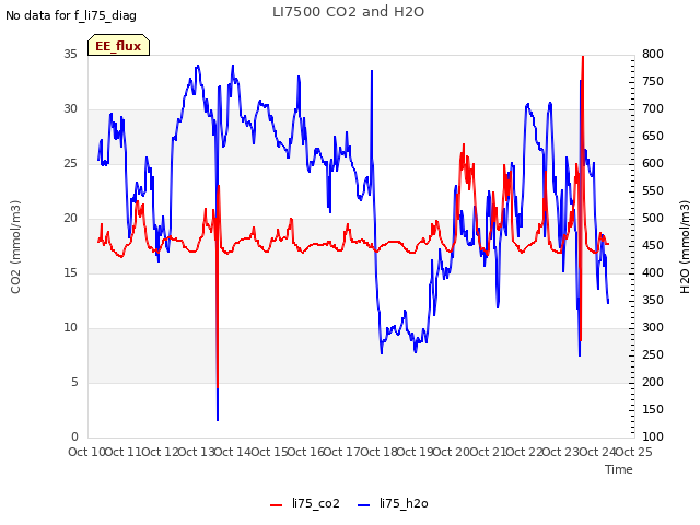 plot of LI7500 CO2 and H2O