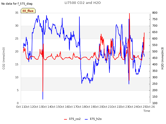 plot of LI7500 CO2 and H2O