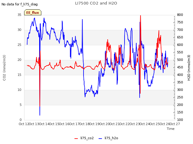 plot of LI7500 CO2 and H2O