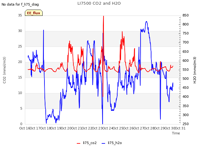 plot of LI7500 CO2 and H2O